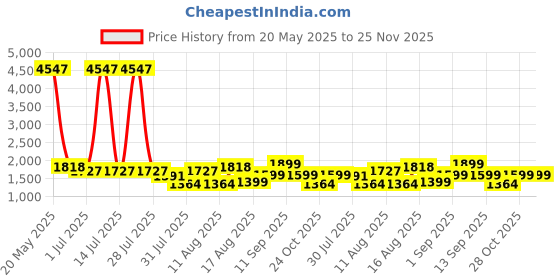 myntra.com LULU & SKY Top lulu & sky Price History Graph from 20 May 2025 to 24 Nov 2025