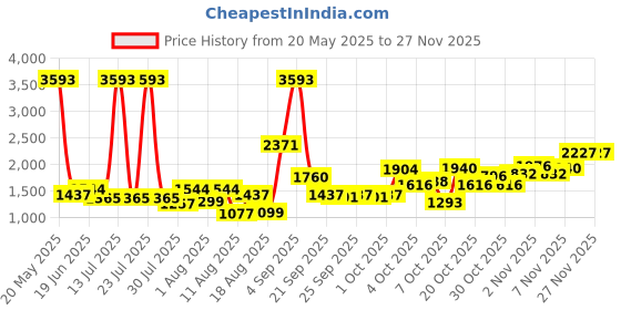 myntra.com LULU & SKY Top lulu & sky Price History Graph from 20 May 2025 to 25 Nov 2025