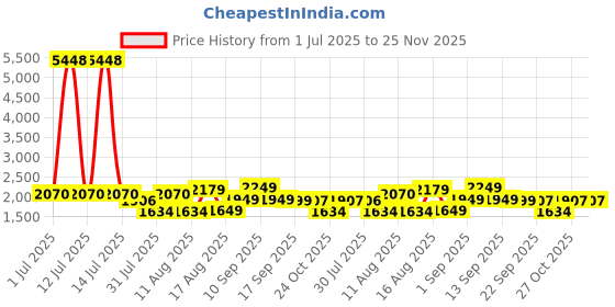 myntra.com LULU & SKY Top lulu & sky Price History Graph from 1 Jul 2025 to 24 Nov 2025