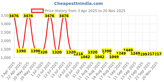 myntra.com LULU & SKY Top lulu & sky Price History Graph from 3 Apr 2025 to 19 Nov 2025