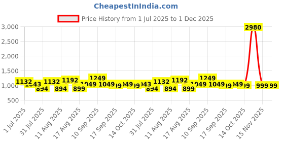myntra.com LULU & SKY Top lulu & sky Price History Graph from 1 Jul 2025 to 1 Dec 2025