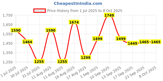 myntra.com LULU & SKY Top lulu & sky Price History Graph from 1 Jul 2025 to 4 Oct 2025