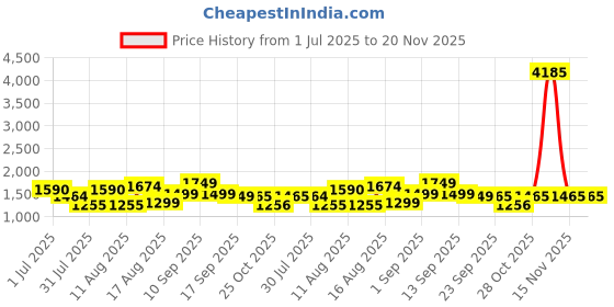 myntra.com LULU & SKY Top lulu & sky Price History Graph from 1 Jul 2025 to 19 Nov 2025
