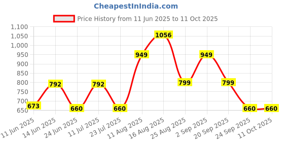 myntra.com LULU & SKY Top lulu & sky Price History Graph from 11 Jun 2025 to 10 Oct 2025