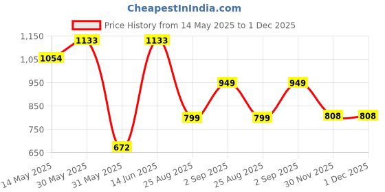 myntra.com LULU & SKY Top lulu & sky Price History Graph from 14 May 2025 to 1 Dec 2025