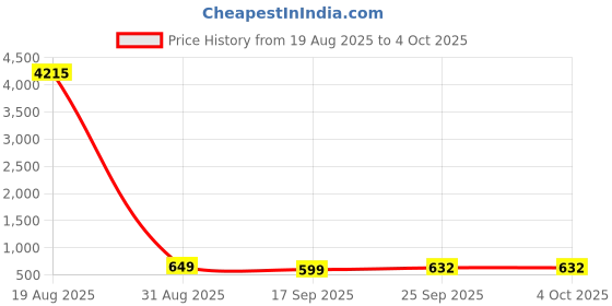 myntra.com LULU & SKY Top lulu & sky Price History Graph from 19 Aug 2025 to 4 Oct 2025