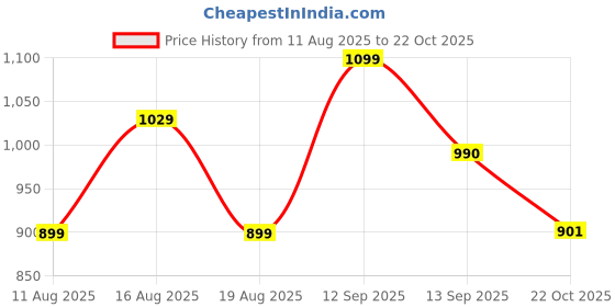 myntra.com LULU & SKY Top lulu & sky Price History Graph from 11 Aug 2025 to 22 Oct 2025
