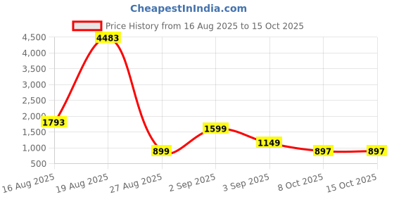 myntra.com LULU & SKY Top lulu & sky Price History Graph from 16 Aug 2025 to 14 Oct 2025