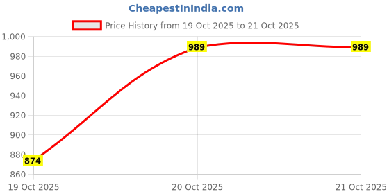 myntra.com LULU & SKY Top lulu & sky Price History Graph from 19 Oct 2025 to 21 Oct 2025