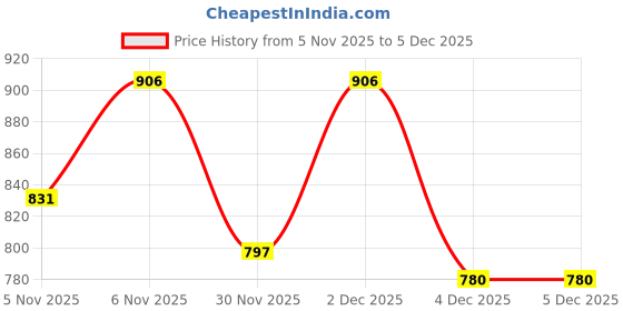 myntra.com LULU & SKY Top lulu & sky Price History Graph from 5 Nov 2025 to 5 Dec 2025