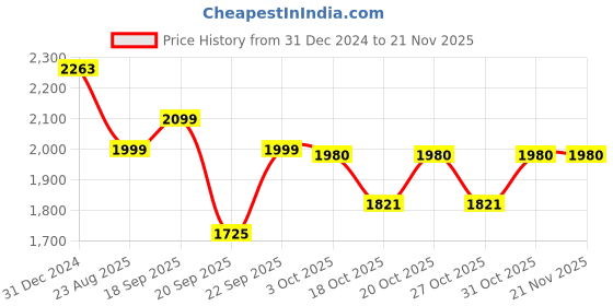 myntra.com LULU & SKY  Top &  Shorts Co-Ords lulu & sky Price History Graph from 31 Dec 2024 to 20 Nov 2025