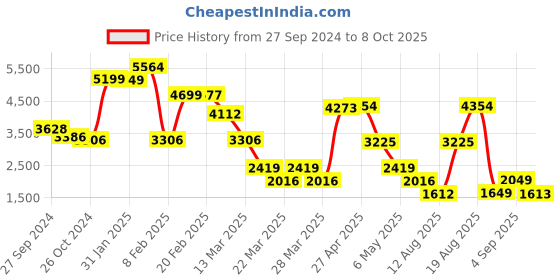 myntra.com LULU & SKY Top & Skirt Co-Ord Set lulu & sky Price History Graph from 27 Sep 2024 to 8 Oct 2025