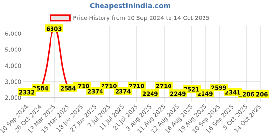 myntra.com LULU & SKY Top & Skirt Co-Ords lulu & sky Price History Graph from 10 Sep 2024 to 14 Oct 2025