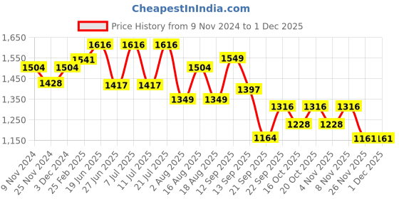 myntra.com LULU & SKY Top & Skirt With Tie-Belt Co-Ords lulu & sky Price History Graph from 9 Nov 2024 to 30 Nov 2025