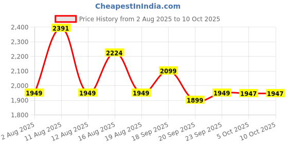 myntra.com LULU & SKY Top & Skirts Co-Ord Set lulu & sky Price History Graph from 2 Aug 2025 to 8 Oct 2025
