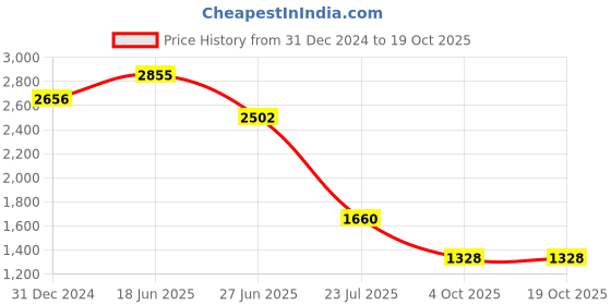 myntra.com LULU & SKY Top & Trousers Co-Ords lulu & sky Price History Graph from 31 Dec 2024 to 17 Oct 2025
