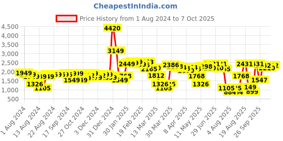 myntra.com LULU & SKY Top &Trousers With Jacket lulu & sky Price History Graph from 1 Aug 2024 to 7 Oct 2025