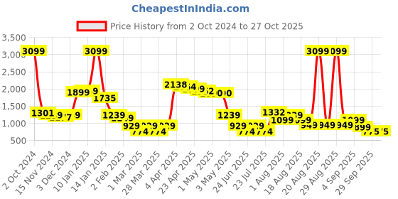 myntra.com LULU & SKY Top Stitched Flare Pleated Skater Skirt lulu & sky Price History Graph from 2 Oct 2024 to 26 Oct 2025