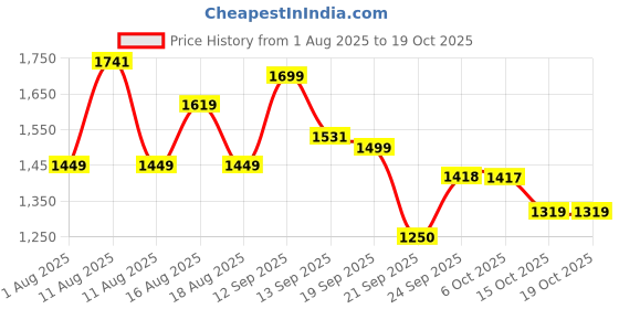 myntra.com LULU & SKY Top With Mini Skirt Co-Ords lulu & sky Price History Graph from 1 Aug 2025 to 17 Oct 2025