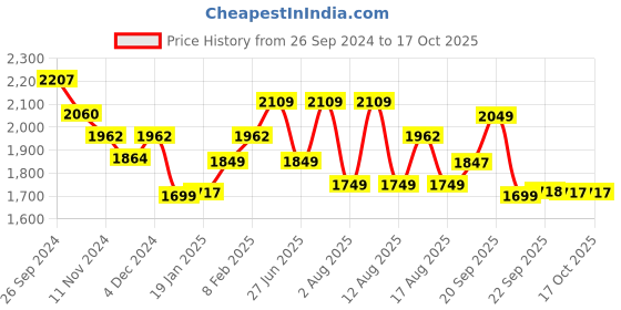 myntra.com LULU & SKY Top With Ruffle Skirt Co-Ords lulu & sky Price History Graph from 26 Sep 2024 to 16 Oct 2025