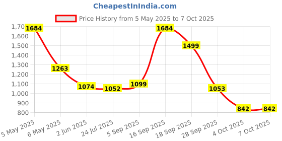 myntra.com LULU & SKY Top With Short Co-Ords lulu & sky Price History Graph from 5 May 2025 to 7 Oct 2025