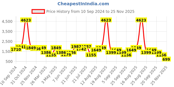 myntra.com LULU & SKY  Top With Shorts Co-Ords lulu & sky Price History Graph from 10 Sep 2024 to 25 Nov 2025
