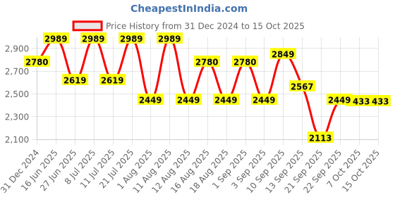 myntra.com LULU & SKY Top With Shorts Co-Ords lulu & sky Price History Graph from 31 Dec 2024 to 14 Oct 2025