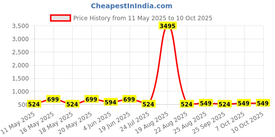 myntra.com LULU & SKY Top With Shorts Co-Ords lulu & sky Price History Graph from 11 May 2025 to 9 Oct 2025