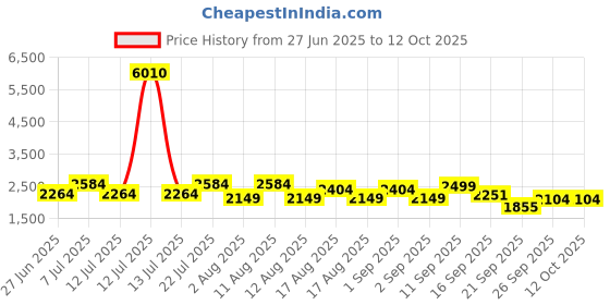 myntra.com LULU & SKY Top With Shorts Co-Ords lulu & sky Price History Graph from 27 Jun 2025 to 12 Oct 2025