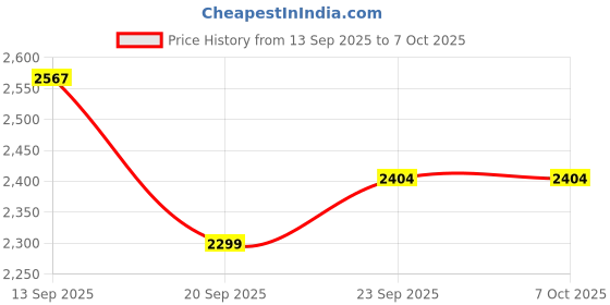 myntra.com LULU & SKY Top With Shorts Jacket Co-Ords lulu & sky Price History Graph from 13 Sep 2025 to 7 Oct 2025