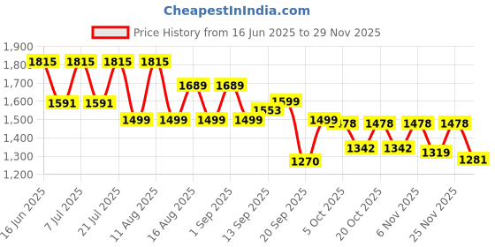 myntra.com LULU & SKY Top With Shorts Night Suit lulu & sky Price History Graph from 16 Jun 2025 to 29 Nov 2025