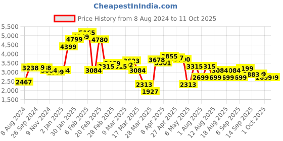 myntra.com LULU & SKY Top With Skirt Co-Ords lulu & sky Price History Graph from 8 Aug 2024 to 10 Oct 2025