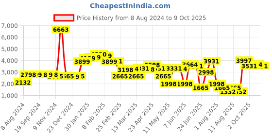 myntra.com LULU & SKY Top With Skirt Co-Ords lulu & sky Price History Graph from 8 Aug 2024 to 9 Oct 2025