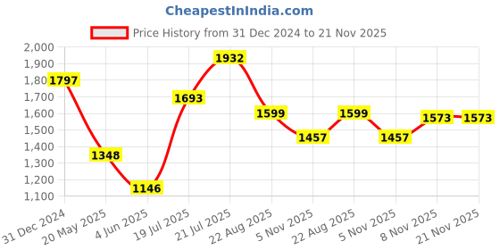 myntra.com LULU & SKY Top With Skirt Co-Ords lulu & sky Price History Graph from 31 Dec 2024 to 20 Nov 2025