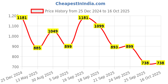 myntra.com LULU & SKY  Top With Skirt Co-Ords lulu & sky Price History Graph from 25 Dec 2024 to 16 Oct 2025