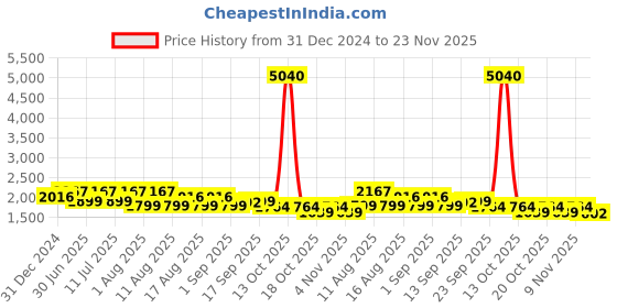 myntra.com LULU & SKY Top With Skirt Co-Ords lulu & sky Price History Graph from 31 Dec 2024 to 23 Nov 2025