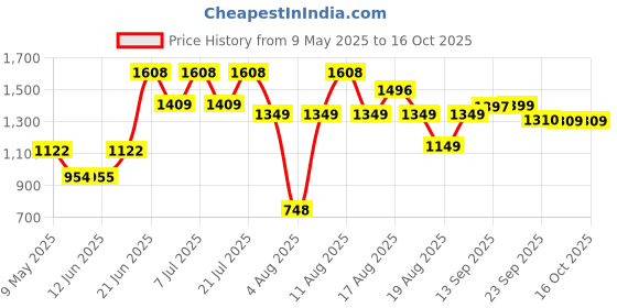 myntra.com LULU & SKY Top With Skirt Co-Ords lulu & sky Price History Graph from 9 May 2025 to 15 Oct 2025