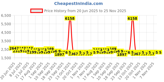 myntra.com LULU & SKY Top With Skirt Co-Ords lulu & sky Price History Graph from 20 Jun 2025 to 24 Nov 2025