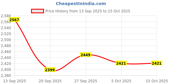 myntra.com LULU & SKY Top With Skirt Co-Ords lulu & sky Price History Graph from 13 Sep 2025 to 14 Oct 2025