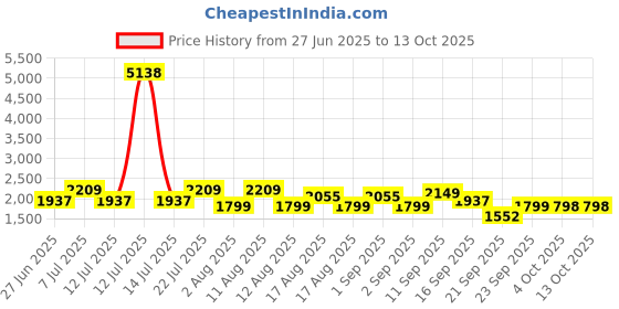 myntra.com LULU & SKY Top With Skirts Co-Ords lulu & sky Price History Graph from 27 Jun 2025 to 13 Oct 2025