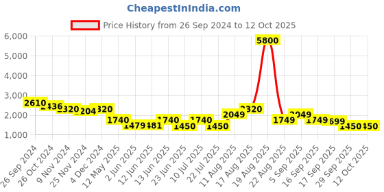 myntra.com LULU & SKY Top With Trouser Co-Ords lulu & sky Price History Graph from 26 Sep 2024 to 12 Oct 2025