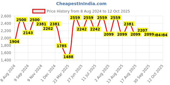 myntra.com LULU & SKY Top With Trousers Co-Ords lulu & sky Price History Graph from 8 Aug 2024 to 11 Oct 2025