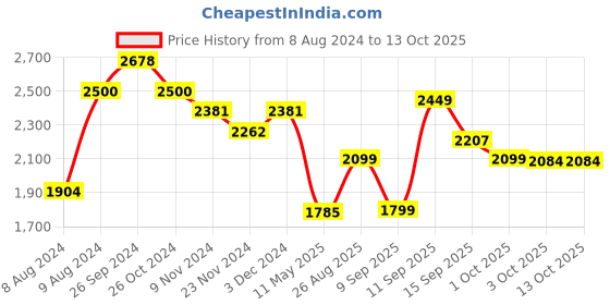 myntra.com LULU & SKY Top With Trousers Co-Ords lulu & sky Price History Graph from 8 Aug 2024 to 13 Oct 2025