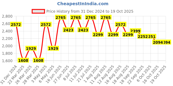myntra.com LULU & SKY Top With Trousers Co-Ords lulu & sky Price History Graph from 31 Dec 2024 to 16 Oct 2025