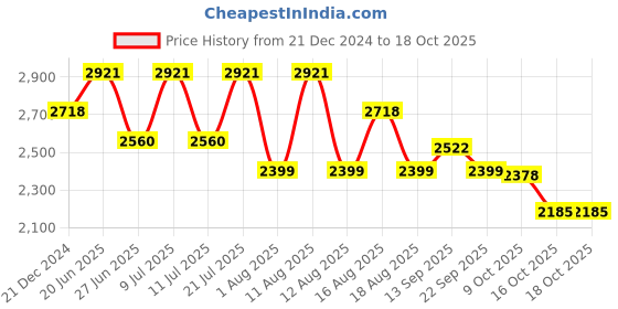 myntra.com LULU & SKY Top With Trousers Co-Ords lulu & sky Price History Graph from 21 Dec 2024 to 16 Oct 2025