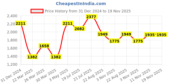 myntra.com LULU & SKY Top With Trousers Co-Ords lulu & sky Price History Graph from 31 Dec 2024 to 18 Nov 2025