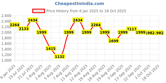 myntra.com LULU & SKY  Top With Trousers Co-Ords lulu & sky Price History Graph from 6 Jan 2025 to 18 Oct 2025