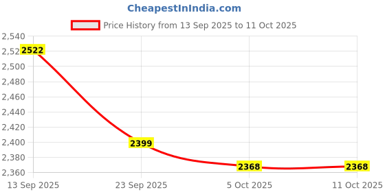 myntra.com LULU & SKY Top WithSkirtCo-Ords lulu & sky Price History Graph from 13 Sep 2025 to 11 Oct 2025