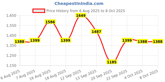 myntra.com LULU & SKY Triangle Swim Bikini Set lulu & sky Price History Graph from 6 Aug 2025 to 8 Oct 2025