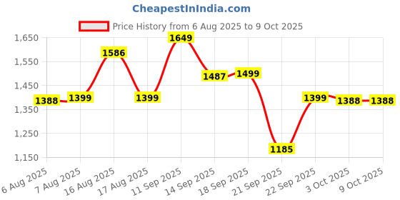 myntra.com LULU & SKY Triangle Swim Bikini Set lulu & sky Price History Graph from 6 Aug 2025 to 8 Oct 2025